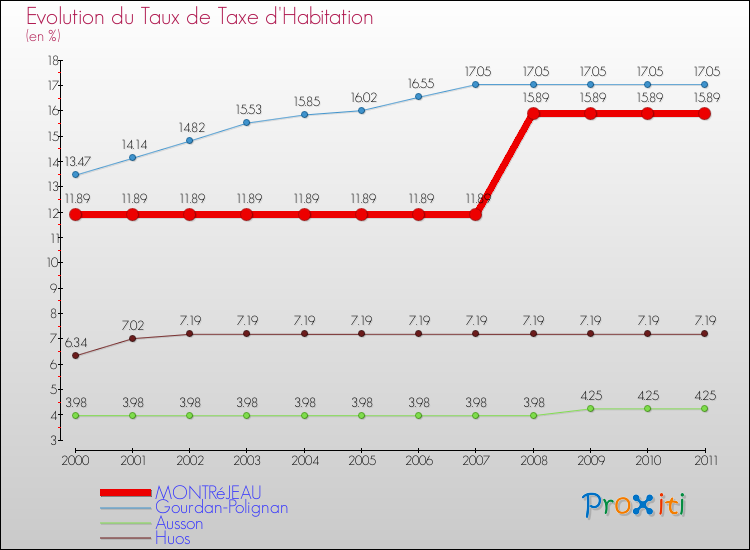 Evolution du taux de la taxe d'habitation pour MONTRéJEAU et les communes proches Comparaison des taux de la taxe d'habitation pour MONTRéJEAU et les communes voisines