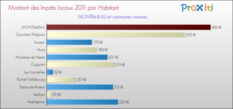 Montant des impôts locaux par Habitant pour MONTRéJEAU et les communes proches Comparaison des impôts locaux par habitant pour MONTRéJEAU et les communes voisines