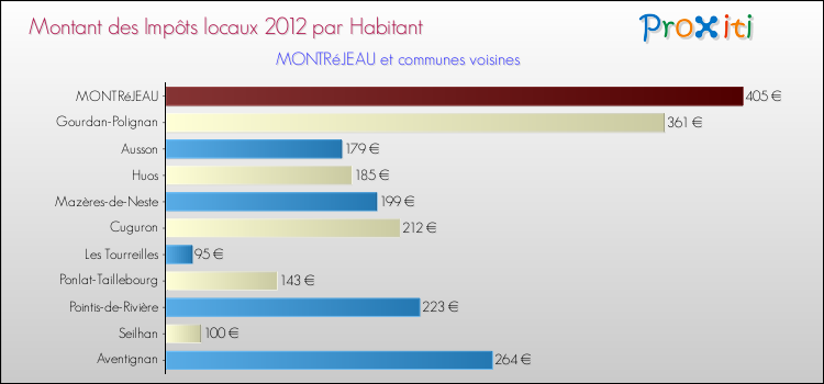Montant des impôts locaux par Habitant pour MONTRéJEAU et les communes proches Comparaison des impôts locaux par habitant pour MONTRéJEAU et les communes voisines