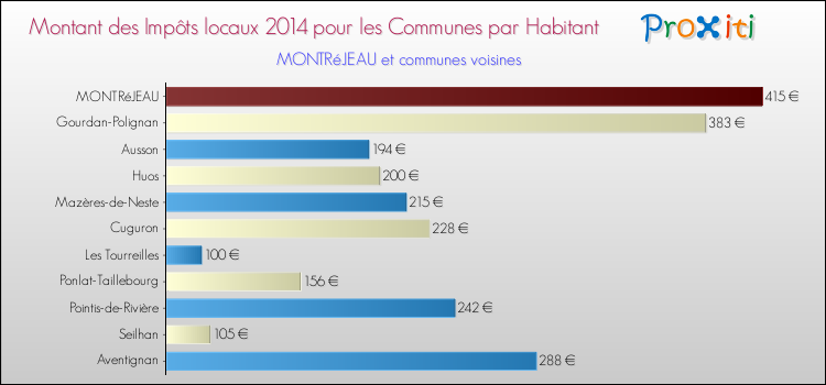 Montant des impôts locaux par Habitant pour MONTRéJEAU et les communes proches en 2014 Comparaison des impôts locaux par habitant pour MONTRéJEAU et les communes voisines en 2014