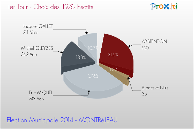 Résultats par rapport aux inscrits au 1er Tour des Elections Municipales 2014 de la commune de MONTRéJEAU Elections Municipales 2014 - Résultats par rapport aux inscrits au 1er Tour pour la commune de MONTRéJEAU