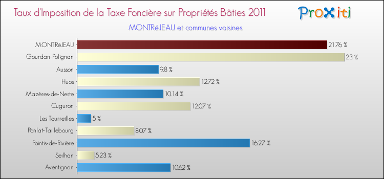 Taux d'imposition de la taxe foncière sur le bati 2011 pour MONTRéJEAU et les communes proches Comparaison des taux d'imposition de la taxe foncière sur le bati 2011 pour MONTRéJEAU et les communes voisines