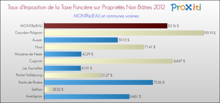 Taux d'imposition de la taxe foncière sur les immeubles et terrains non batis 2012 pour MONTRéJEAU et les communes proches Comparaison des taux d'imposition de la taxe foncière sur les immeubles et terrains non batis 2012 pour MONTRéJEAU et les communes voisines