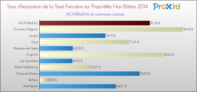 Taux d'imposition de la taxe foncière sur les immeubles et terrains non batis 2014 pour MONTRéJEAU et les communes proches Comparaison des taux d'imposition de la taxe foncière sur les immeubles et terrains non batis 2014 pour MONTRéJEAU et les communes voisines