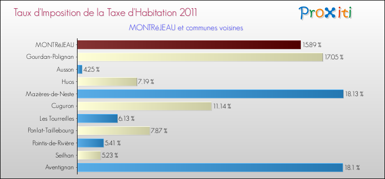 Taux d'imposition de la taxe d'habitation 2011 pour MONTRéJEAU et les communes proches Comparaison des taux d'imposition de la taxe d'habitation 2011 pour MONTRéJEAU et les communes voisines