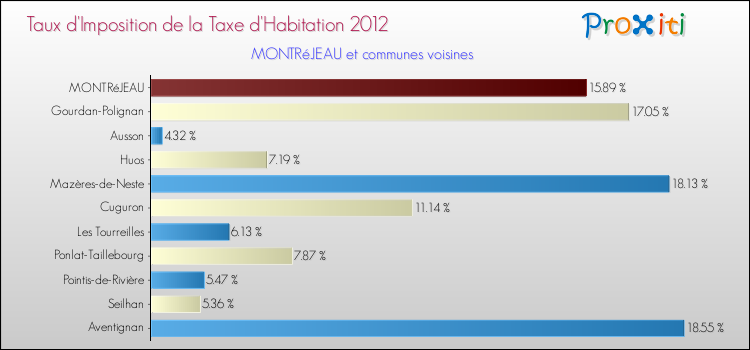 Taux d'imposition de la taxe d'habitation 2012 pour MONTRéJEAU et les communes proches Comparaison des taux d'imposition de la taxe d'habitation 2012 pour MONTRéJEAU et les communes voisines