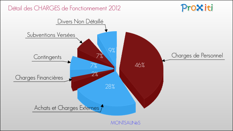 Décomposition des Charges de Fonctionnement 2012 de la commune de MONTSAUNèS Charges de Fonctionnement 2012 pour la commune de MONTSAUNèS