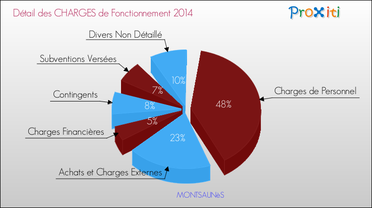 Décomposition des Charges de Fonctionnement 2014 de la commune de MONTSAUNèS Charges de Fonctionnement 2014 pour la commune de MONTSAUNèS