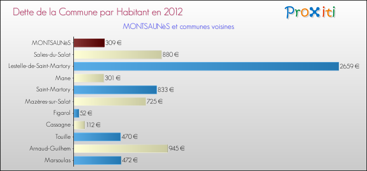 Dette par habitant de la commune en 2012 pour MONTSAUNèS et les communes proches Comparaison de la dette par habitant de la commune en 2012 pour MONTSAUNèS et les communes voisines