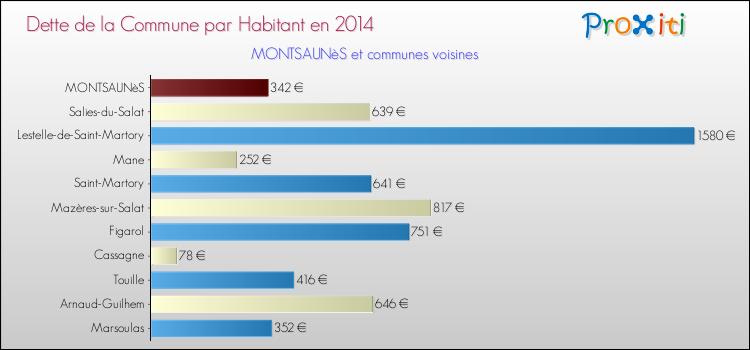 Dette par habitant de la commune en 2014 pour MONTSAUNèS et les communes proches Comparaison de la dette par habitant de la commune en 2014 pour MONTSAUNèS et les communes voisines