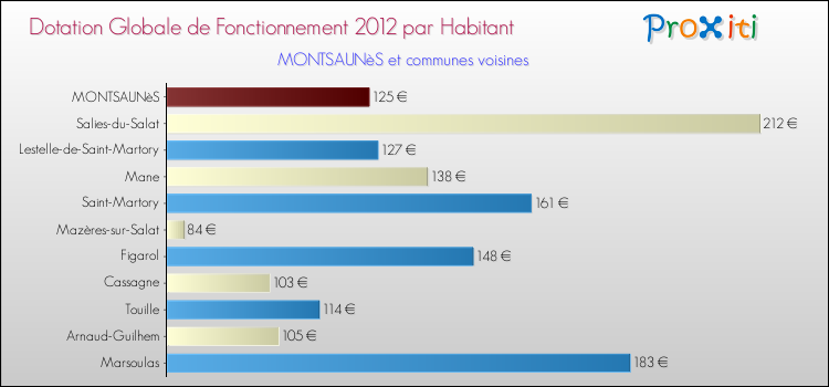 Montant des dotations globales de fonctionnement DGF par Habitant pour MONTSAUNèS et les communes proches Comparaison des des dotations globales de fonctionnement DGF par habitant pour MONTSAUNèS et les communes voisines