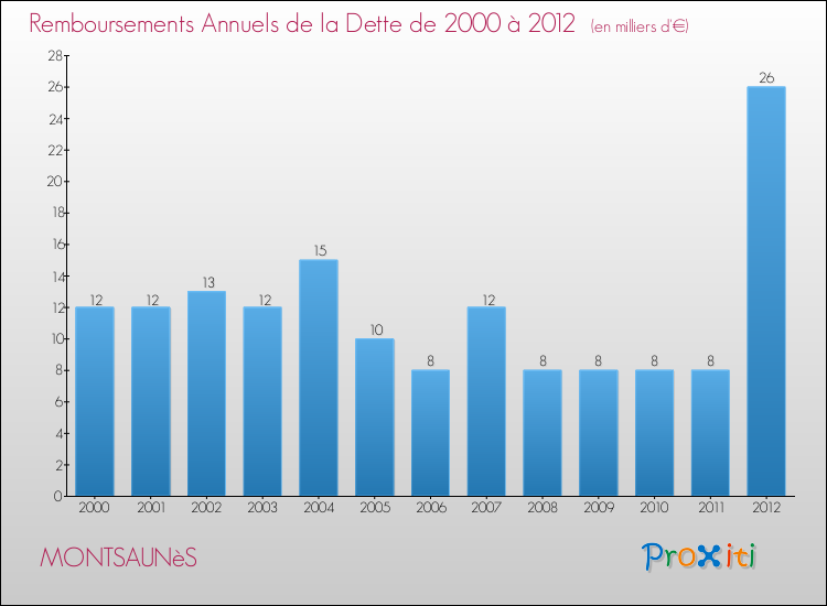 Evolution de l'annuité de la dette pour la commune de MONTSAUNèS de 2000 à 2012 Annuités de la dette pour MONTSAUNèS de 2000 à 2012