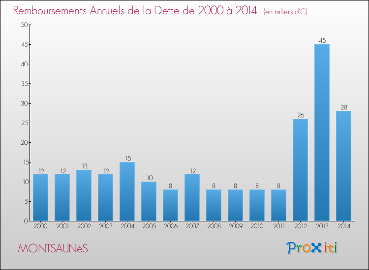 Evolution de l'annuité de la dette pour la commune de MONTSAUNèS de 2000 à 2014 Annuités de la dette pour MONTSAUNèS de 2000 à 2014