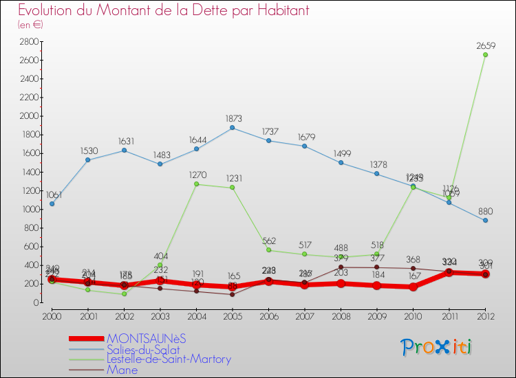 Evolution de la dette par habitant pour la commune de MONTSAUNèS et les communes proches de 2000 à 2012 Comparaison de la dette par habitant pour MONTSAUNèS et les communes voisines de 2000 à 2012