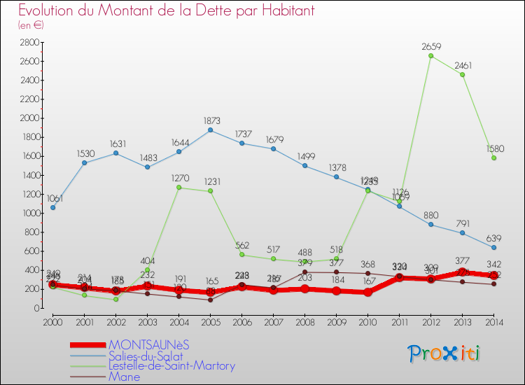 Evolution de la dette par habitant pour la commune de MONTSAUNèS et les communes proches de 2000 à 2014 Comparaison de la dette par habitant pour MONTSAUNèS et les communes voisines de 2000 à 2014