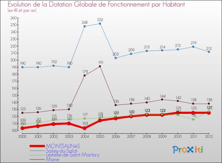 Evolution et montant de la dotation globale de fonctionnement par Habitant pour MONTSAUNèS et les communes proches Comparaison des dotations globales de fonctionnement par habitant pour MONTSAUNèS et les communes voisines