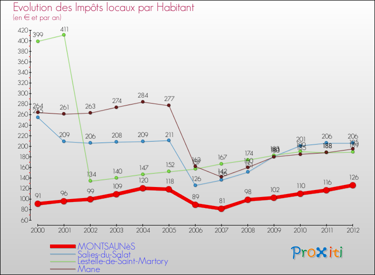 Evolution et montant des impôts locaux par Habitant pour MONTSAUNèS et les communes proches Comparaison des impôts locaux par habitant pour MONTSAUNèS et les communes voisines