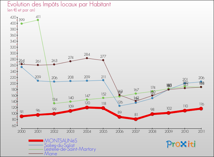 Evolution et montant des impôts locaux par Habitant pour MONTSAUNèS et les communes proches Comparaison des impôts locaux par habitant pour MONTSAUNèS et les communes voisines