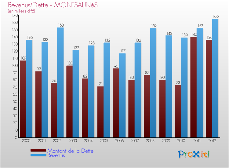 Evolution comparée de la dette et des revenus pour la commune de MONTSAUNèS de 2000 à 2012 Comparaison de la dette et des revenus pour MONTSAUNèS de 2000 à 2012