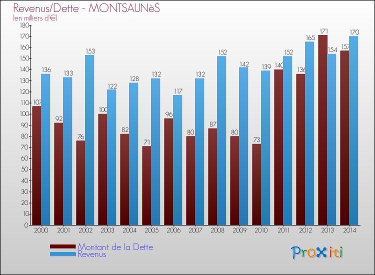 Evolution comparée de la dette et des revenus pour la commune de MONTSAUNèS de 2000 à 2014 Comparaison de la dette et des revenus pour MONTSAUNèS de 2000 à 2014