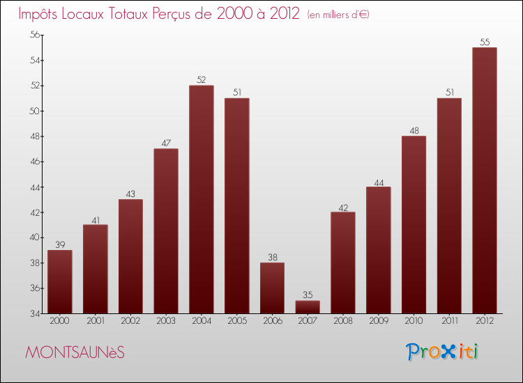 Evolution des Impôts Locaux pour la commune de MONTSAUNèS de 2000 à 2012 Evolution des Impôts Locaux pour MONTSAUNèS de 2000 à 2012
