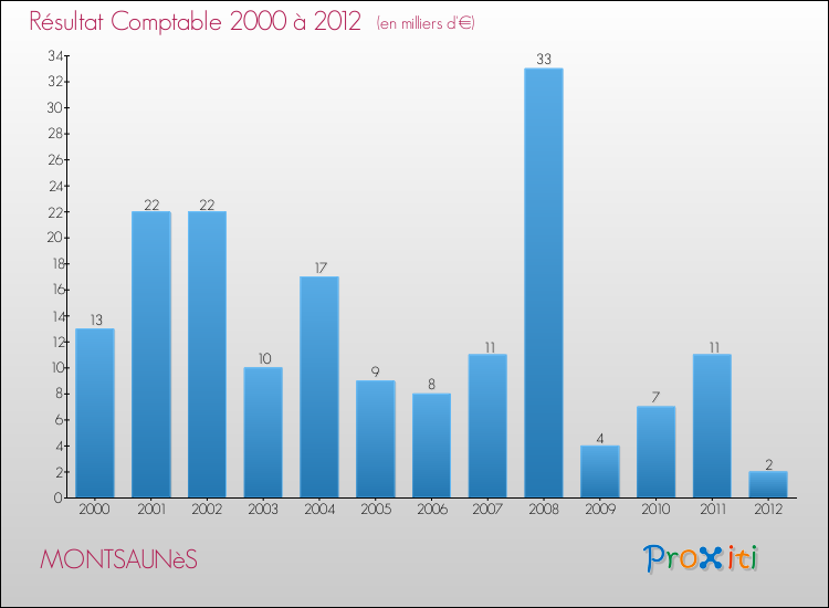 Evolution du résultat comptable pour la commune de MONTSAUNèS de 2000 à 2012 Evolution du résultat comptable pour MONTSAUNèS de 2000 à 2012