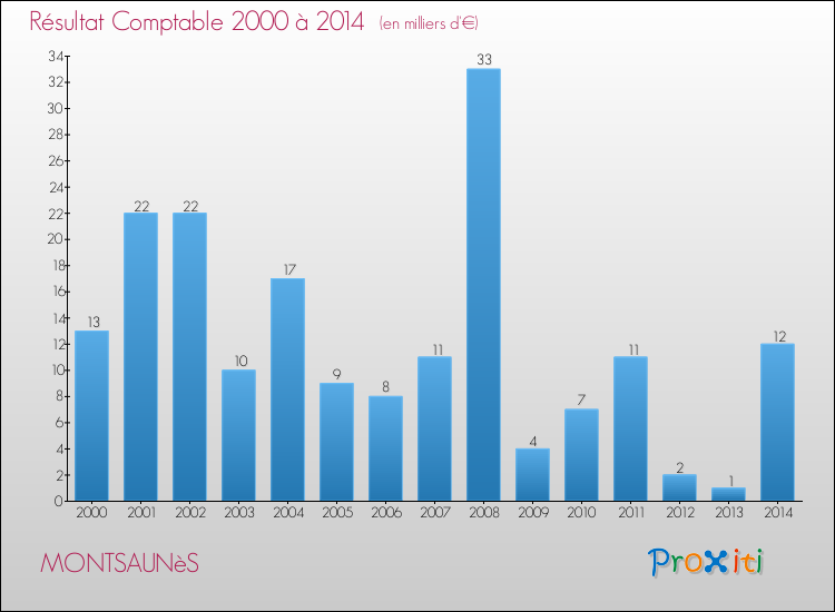Evolution du résultat comptable pour la commune de MONTSAUNèS de 2000 à 2014 Evolution du résultat comptable pour MONTSAUNèS de 2000 à 2014