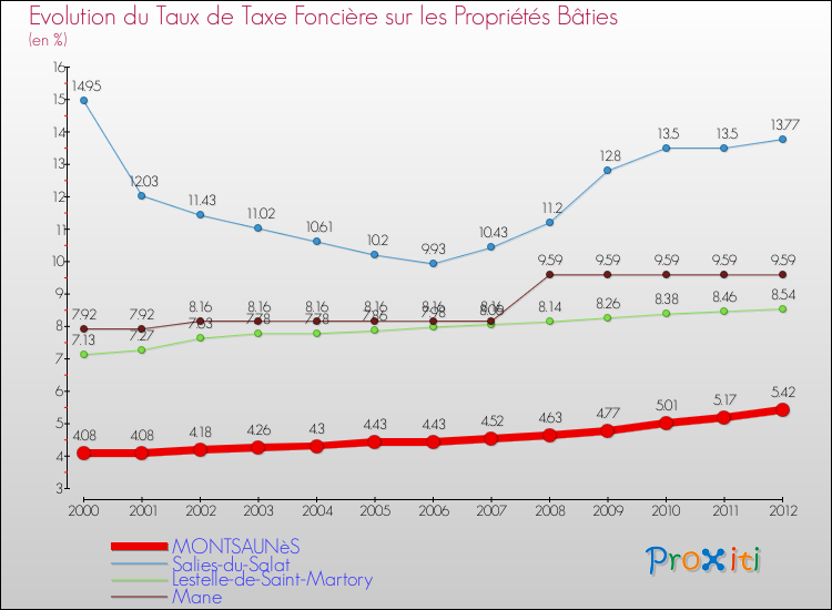 Evolution du taux de la taxe foncière sur le bati pour MONTSAUNèS et les communes proches de 2000 à 2012 Comparaison des taux de taxe foncière sur le bati pour MONTSAUNèS et les communes voisines de 2000 à 2012