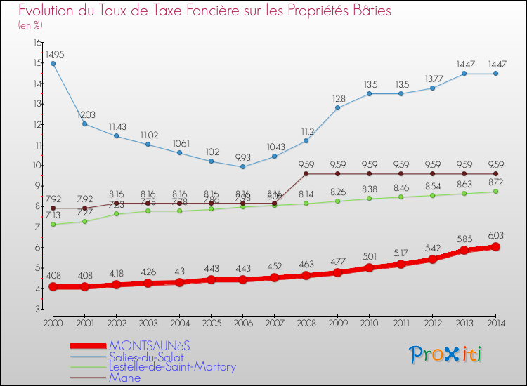 Evolution du taux de la taxe foncière sur le bati pour MONTSAUNèS et les communes proches de 2000 à 2014 Comparaison des taux de taxe foncière sur le bati pour MONTSAUNèS et les communes voisines de 2000 à 2014