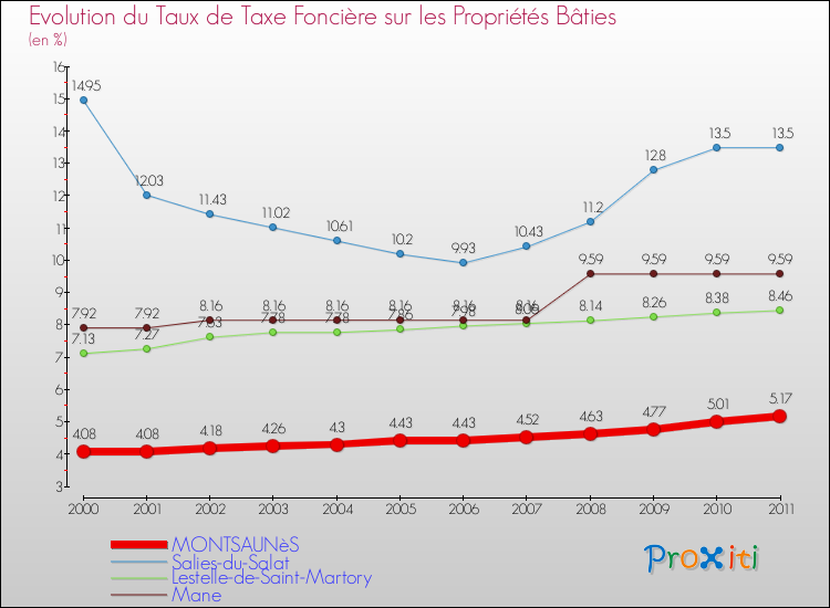 Evolution du taux de la taxe foncière sur le bati pour MONTSAUNèS et les communes proches Comparaison des taux de taxe foncière sur le bati pour MONTSAUNèS et les communes voisines