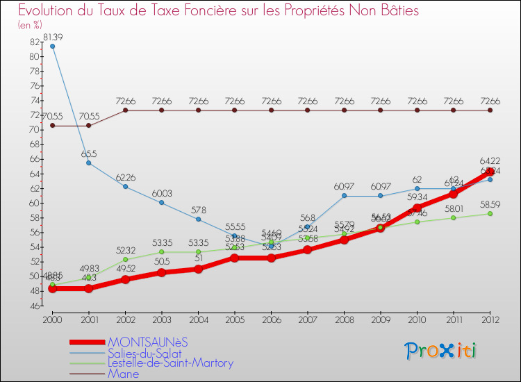 Evolution du taux de la taxe foncière sur les immeubles et terrains non batis pour MONTSAUNèS et les communes proches de 2000 à 2012 Comparaison des taux de la taxe foncière sur les immeubles et terrains non batis pour MONTSAUNèS et les communes voisines de 2000 à 2012