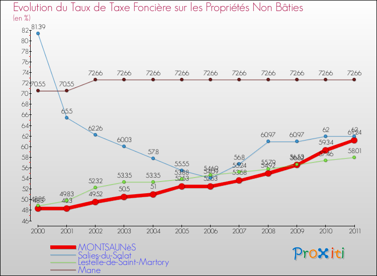 Evolution du taux de la taxe foncière sur les immeubles et terrains non batis pour MONTSAUNèS et les communes proches Comparaison des taux de la taxe foncière sur les immeubles et terrains non batis pour MONTSAUNèS et les communes voisines