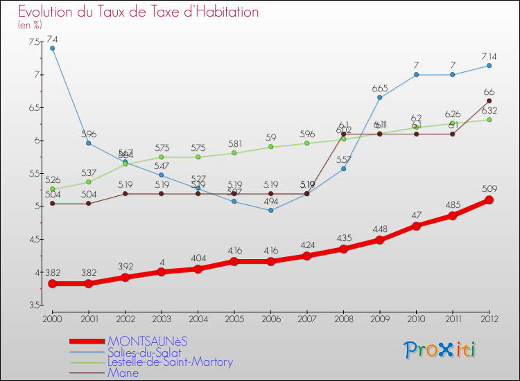 Evolution du taux de la taxe d'habitation pour MONTSAUNèS et les communes proches Comparaison des taux de la taxe d'habitation pour MONTSAUNèS et les communes voisines