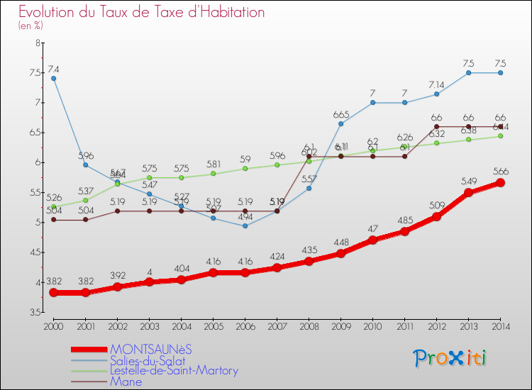 Evolution du taux de la taxe d'habitation pour MONTSAUNèS et les communes proches de 2000 à 2014 Comparaison des taux de la taxe d'habitation pour MONTSAUNèS et les communes voisines de 2000 à 2014