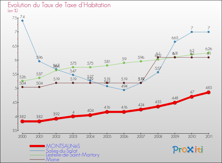 Evolution du taux de la taxe d'habitation pour MONTSAUNèS et les communes proches Comparaison des taux de la taxe d'habitation pour MONTSAUNèS et les communes voisines