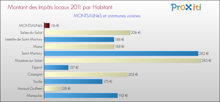Montant des impôts locaux par Habitant pour MONTSAUNèS et les communes proches Comparaison des impôts locaux par habitant pour MONTSAUNèS et les communes voisines