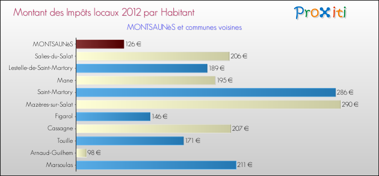 Montant des impôts locaux par Habitant pour MONTSAUNèS et les communes proches Comparaison des impôts locaux par habitant pour MONTSAUNèS et les communes voisines