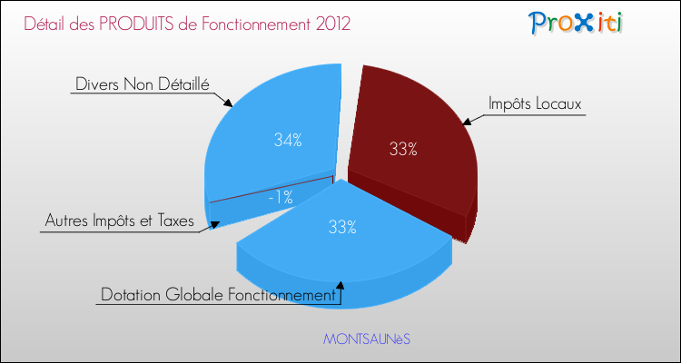 Décomposition du Budget de Fonctionnement 2012 de la commune de MONTSAUNèS Budget de Fonctionnement 2012 pour la commune de MONTSAUNèS