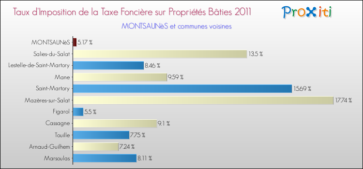 Taux d'imposition de la taxe foncière sur le bati 2011 pour MONTSAUNèS et les communes proches Comparaison des taux d'imposition de la taxe foncière sur le bati 2011 pour MONTSAUNèS et les communes voisines