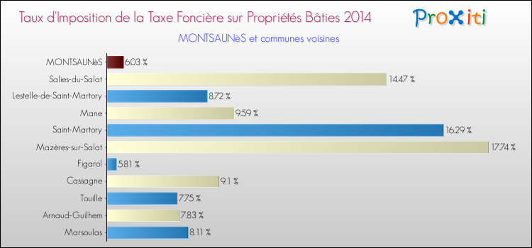 Taux d'imposition de la taxe foncière sur le bati 2014 pour MONTSAUNèS et les communes proches Comparaison des taux d'imposition de la taxe foncière sur le bati 2014 pour MONTSAUNèS et les communes voisines