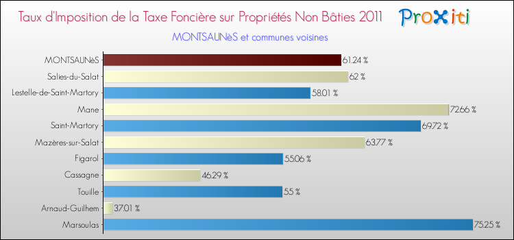 Taux d'imposition de la taxe foncière sur les immeubles et terrains non batis 2011 pour MONTSAUNèS et les communes proches Comparaison des taux d'imposition de la taxe foncière sur les immeubles et terrains non batis 2011 pour MONTSAUNèS et les communes voisines