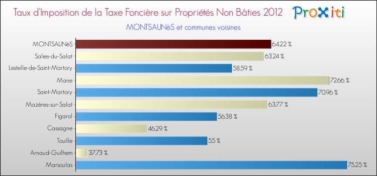 Taux d'imposition de la taxe foncière sur les immeubles et terrains non batis 2012 pour MONTSAUNèS et les communes proches Comparaison des taux d'imposition de la taxe foncière sur les immeubles et terrains non batis 2012 pour MONTSAUNèS et les communes voisines