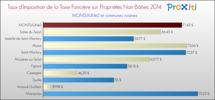 Taux d'imposition de la taxe foncière sur les immeubles et terrains non batis 2014 pour MONTSAUNèS et les communes proches Comparaison des taux d'imposition de la taxe foncière sur les immeubles et terrains non batis 2014 pour MONTSAUNèS et les communes voisines