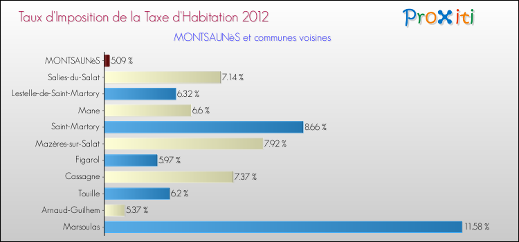 Taux d'imposition de la taxe d'habitation 2012 pour MONTSAUNèS et les communes proches Comparaison des taux d'imposition de la taxe d'habitation 2012 pour MONTSAUNèS et les communes voisines