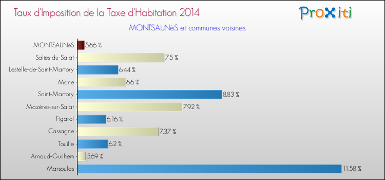 Taux d'imposition de la taxe d'habitation 2014 pour MONTSAUNèS et les communes proches Comparaison des taux d'imposition de la taxe d'habitation 2014 pour MONTSAUNèS et les communes voisines