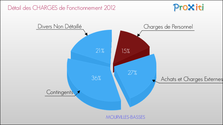 Décomposition des Charges de Fonctionnement 2012 de la commune de MOURVILLES-BASSES Charges de Fonctionnement 2012 pour la commune de MOURVILLES-BASSES