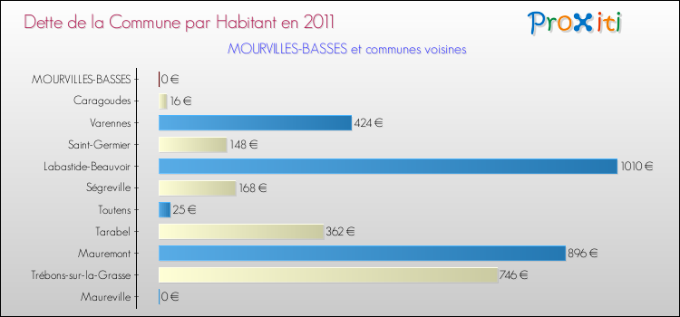 Dette par habitant de la commune en 2011 pour MOURVILLES-BASSES et les communes proches Comparaison de la dette par habitant de la commune en 2011 pour MOURVILLES-BASSES et les communes voisines