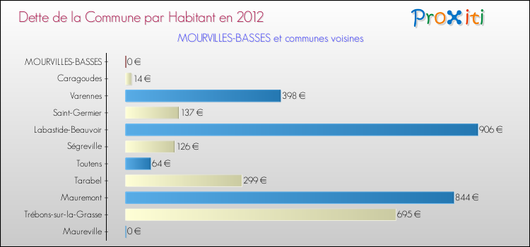 Dette par habitant de la commune en 2012 pour MOURVILLES-BASSES et les communes proches Comparaison de la dette par habitant de la commune en 2012 pour MOURVILLES-BASSES et les communes voisines