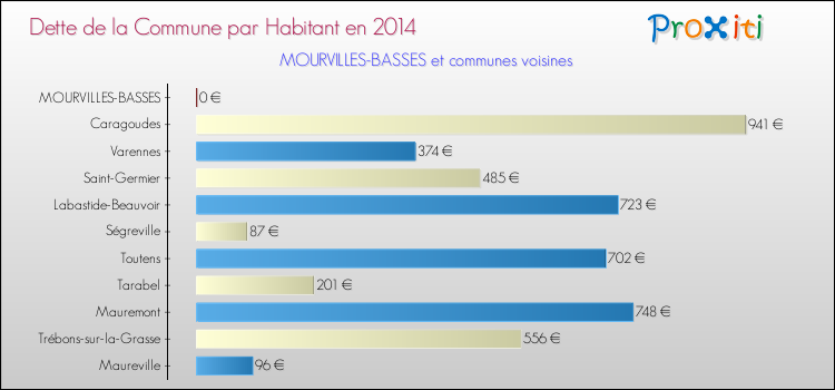 Dette par habitant de la commune en 2014 pour MOURVILLES-BASSES et les communes proches Comparaison de la dette par habitant de la commune en 2014 pour MOURVILLES-BASSES et les communes voisines