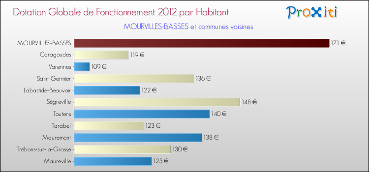 Montant des dotations globales de fonctionnement DGF par Habitant pour MOURVILLES-BASSES et les communes proches Comparaison des des dotations globales de fonctionnement DGF par habitant pour MOURVILLES-BASSES et les communes voisines